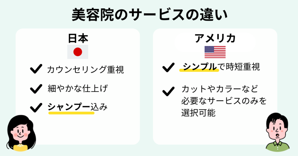 日米の美容院のサービスの違いを説明した画像。日本はカウンセリング重視、細やかな仕上げ、シャンプー込み。アメリカはシンプルで時短重視、必要なサービスのみを選択可能